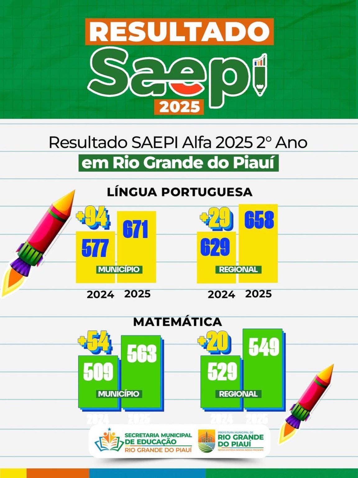 Resultado do SAEPI Alfa 2025 2° Ano em Rio grande do Piauí