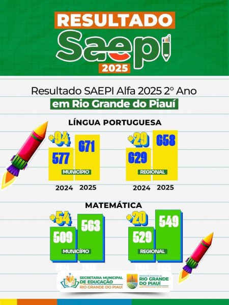 Resultado do SAEPI Alfa 2025 2° Ano em Rio grande do Piauí