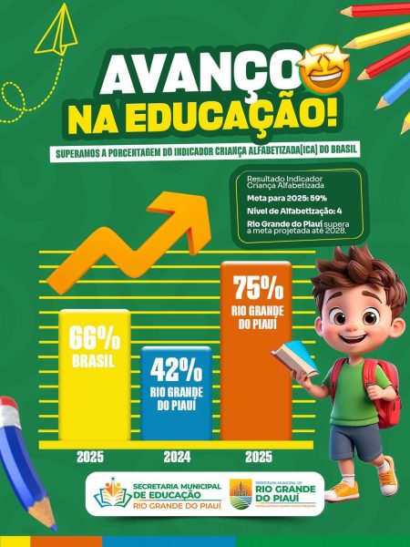 Avanço na Educação: Rio Grande do Piauí segue avançando e colhendo os frutos de um trabalho sério